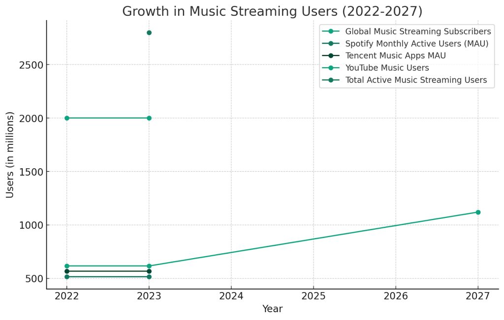 Growth in Music Streaming Users (2022-2027)