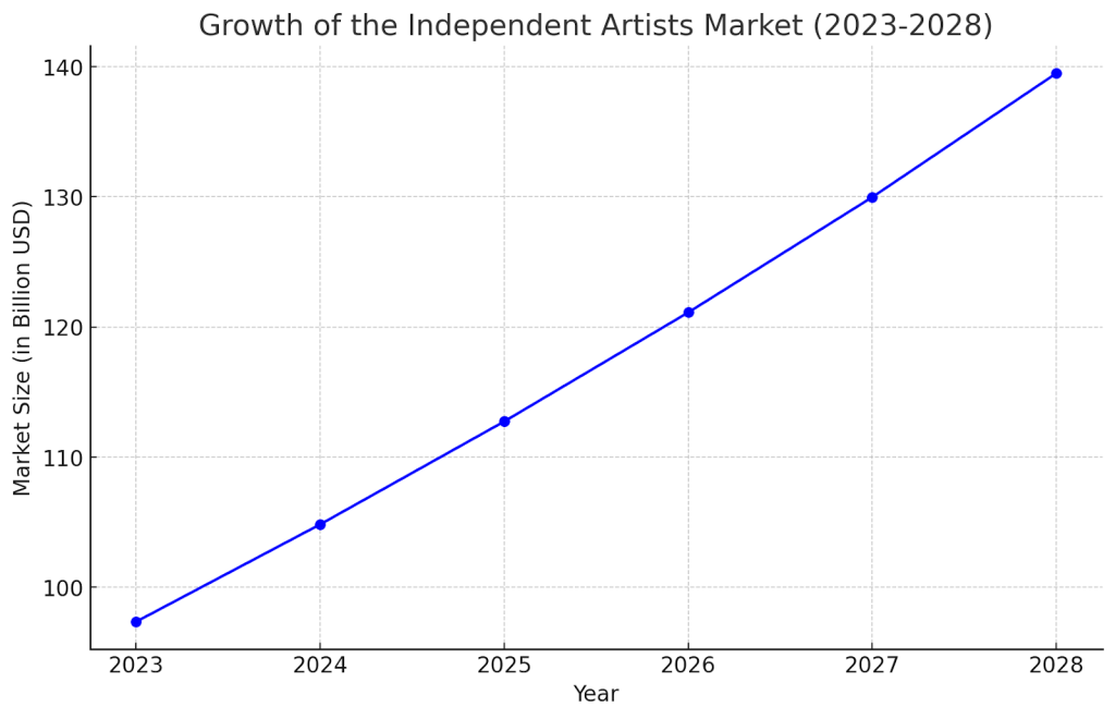 Growth of the Independent Artists Market (2023-2028