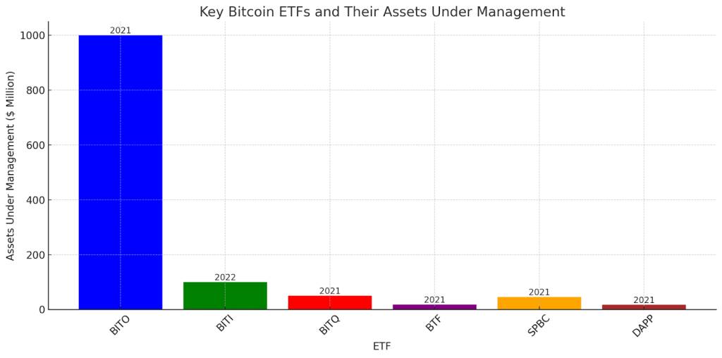 Key Bitcoin ETFs and Their Assets Under Management